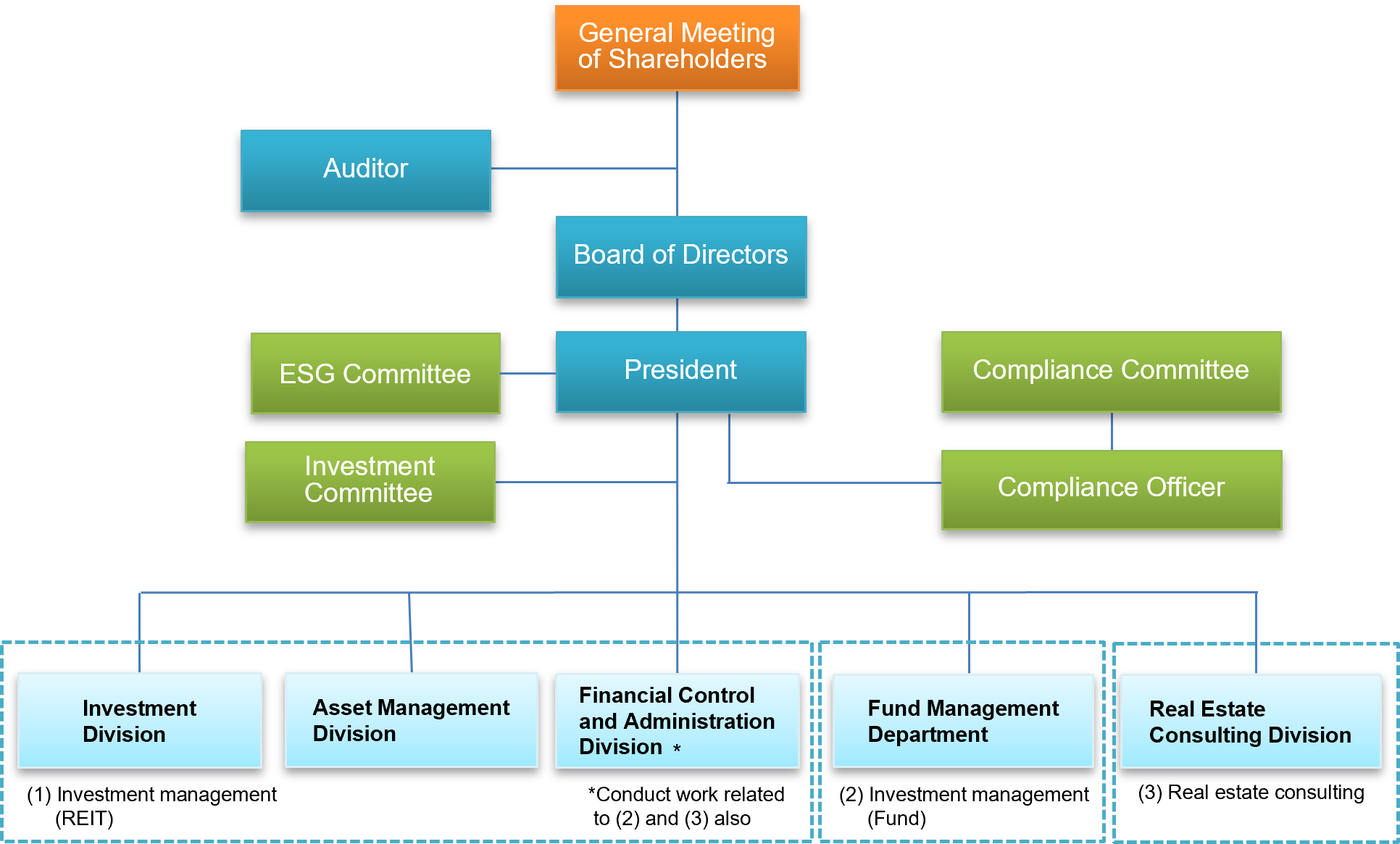 Organizational Chart