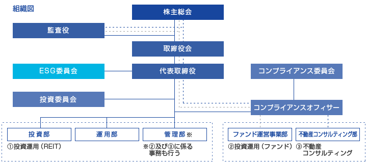 資産運用会社の運用体制