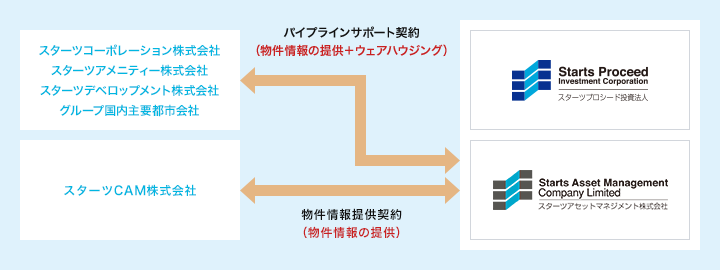 パイプラインサポート契約及び物件情報提供契約による協力関係