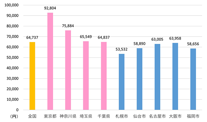 ＜民営借家（非木造）の地域別家賃＞