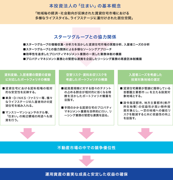 「住まい」の基本理念に基づくポートフォリオ構築