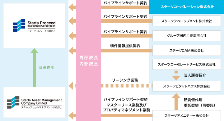 スターツグループとの協力関係