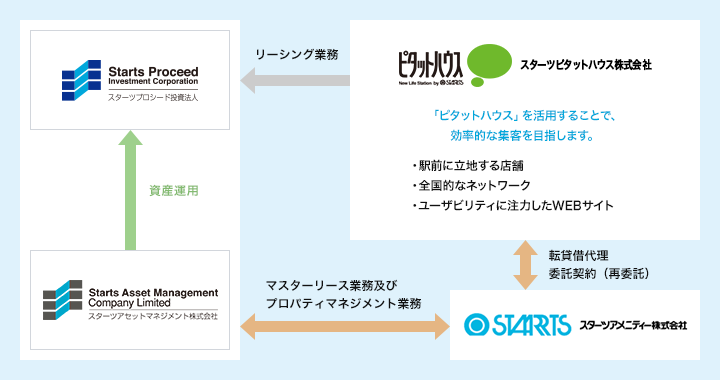 不動産営業店舗「ピタットハウス」が担うリーシング業務 