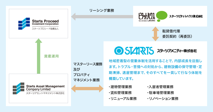 スターツアメニティー株式会社へのプロパティマネジメント業務の一括委託